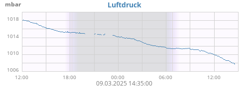 daybarometer