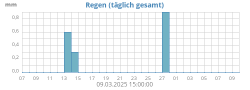 monthrain