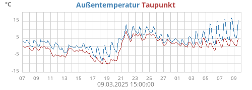 monthtempdew