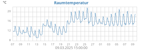 monthtempin