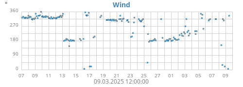 monthwinddir