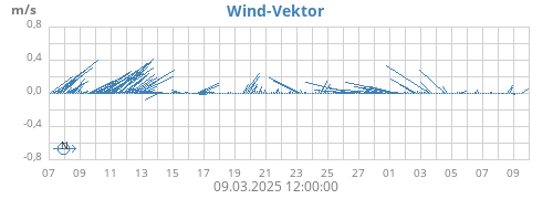 monthwindvec