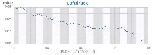 weekbarometer