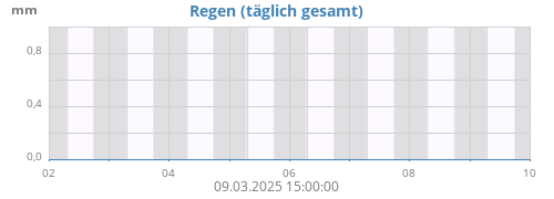 weekrain