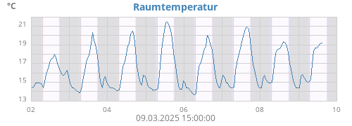 weektempin