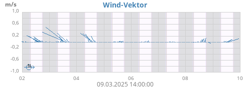 weekwindvec