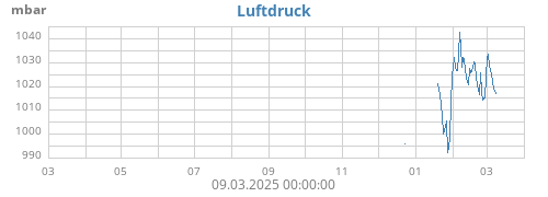 yearbarometer