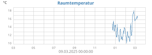 yeartempin